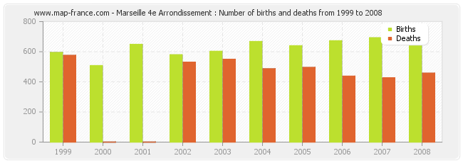 Marseille 4e Arrondissement : Number of births and deaths from 1999 to 2008